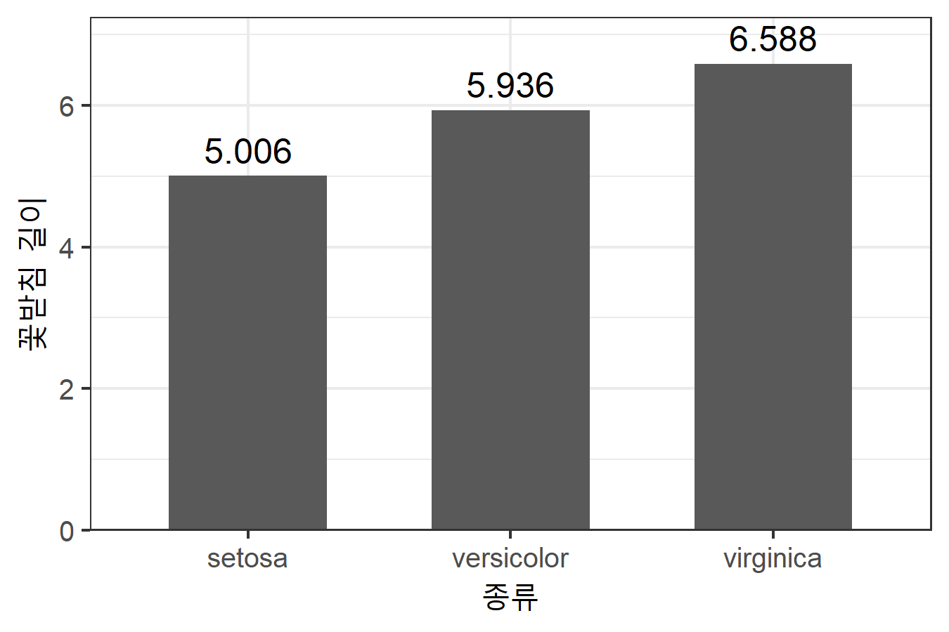 y축이 0에서 시작하도록 수정한 막대그래프
