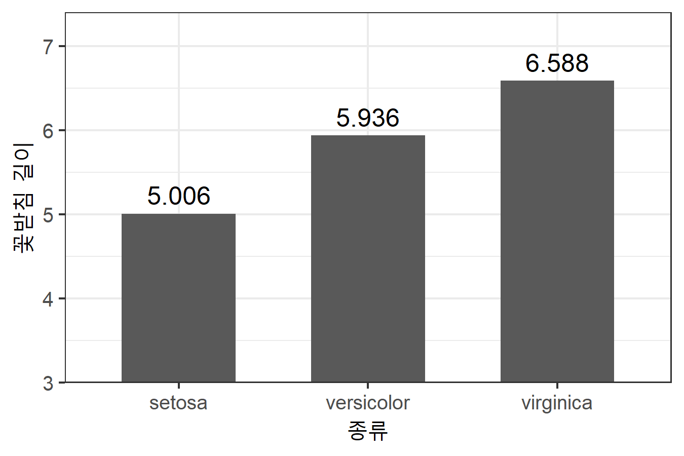 y축이 데이터 중간에서 시작하도록 수정한 막대그래프