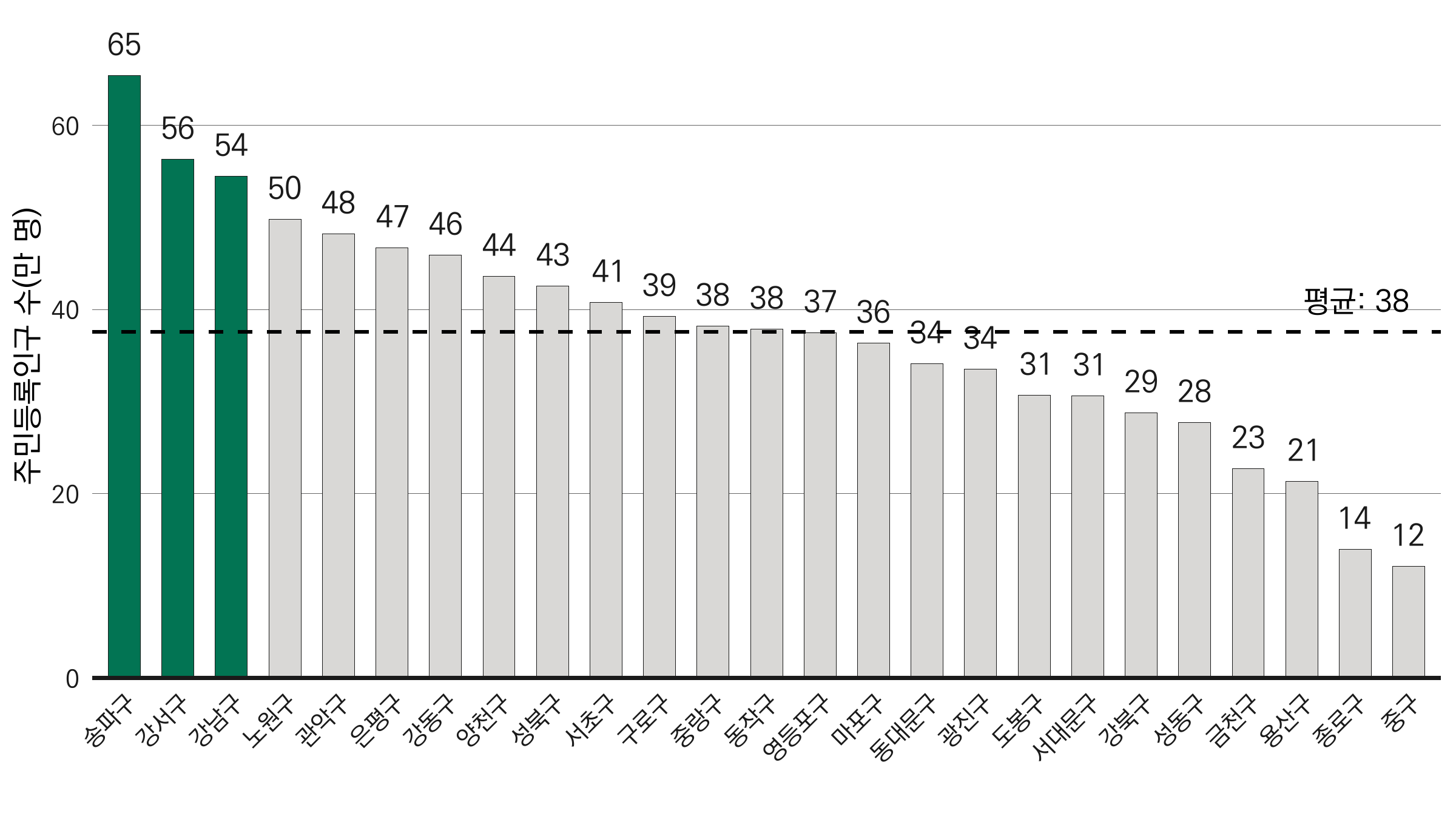 평균선을 추가한 2023년 기준 서울시 구별 주민등록인구 막대그래프