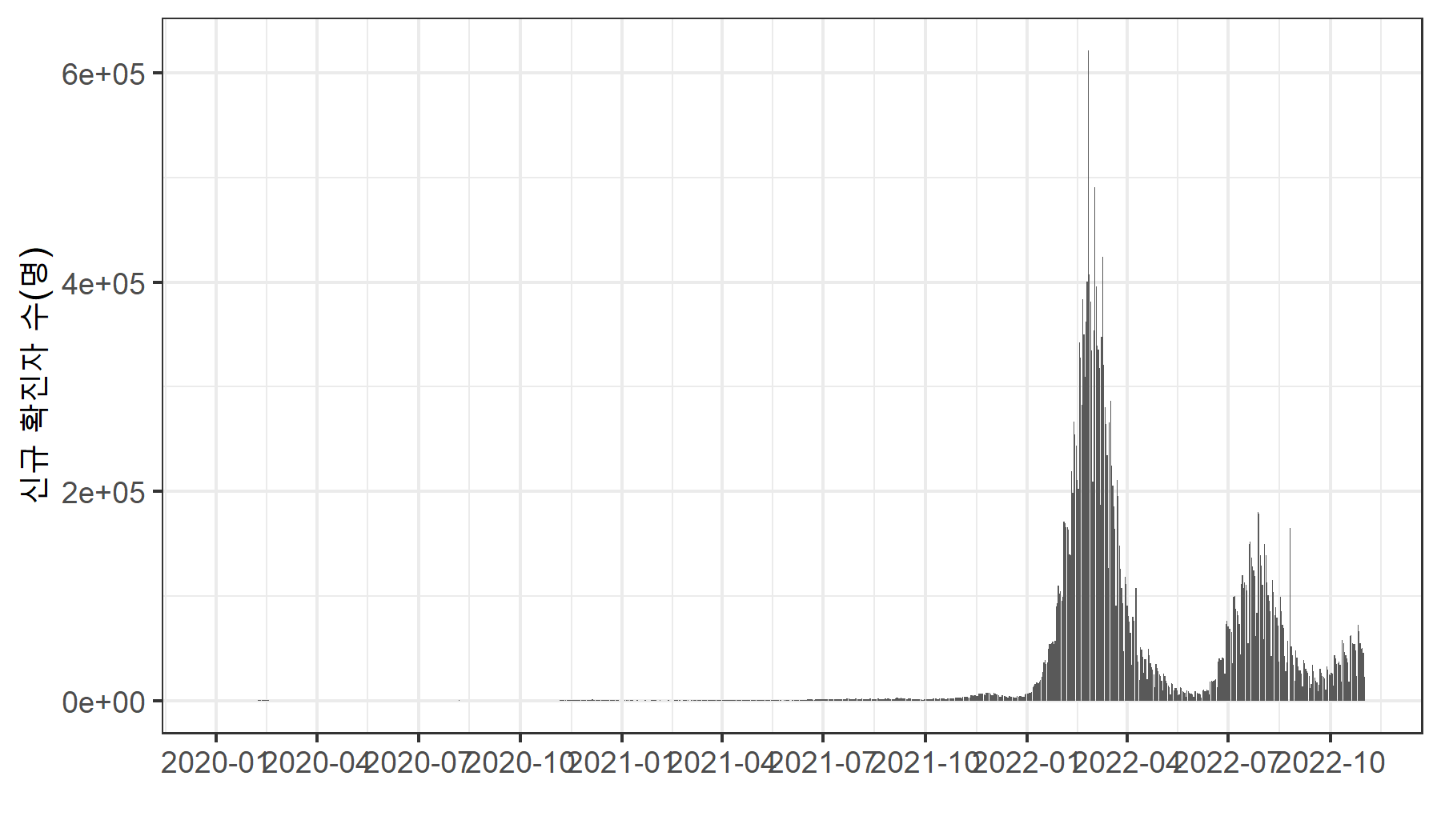 한국의 신규 확진자 수 막대그래프