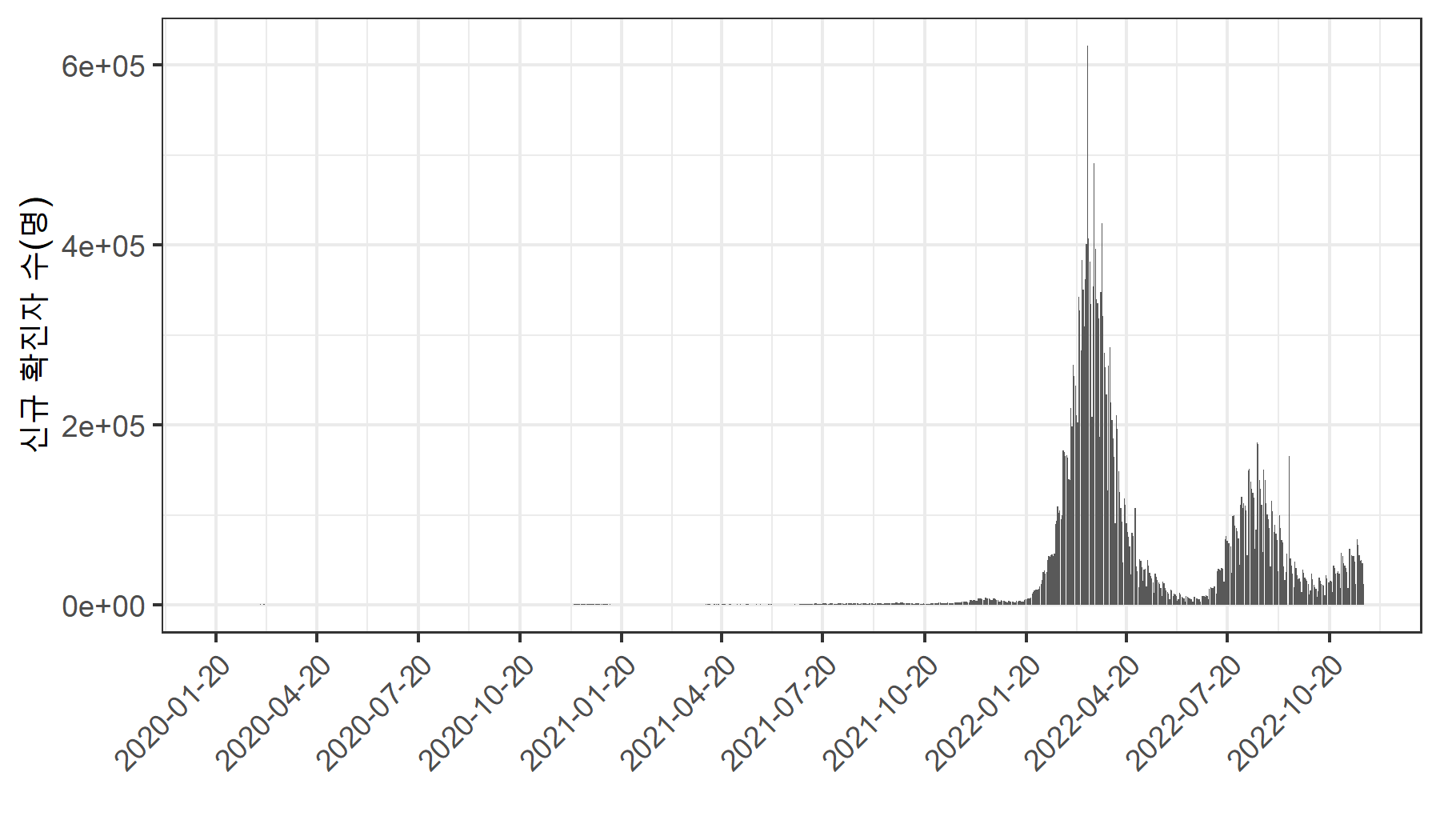 x축 텍스트 45도 회전한 그래프