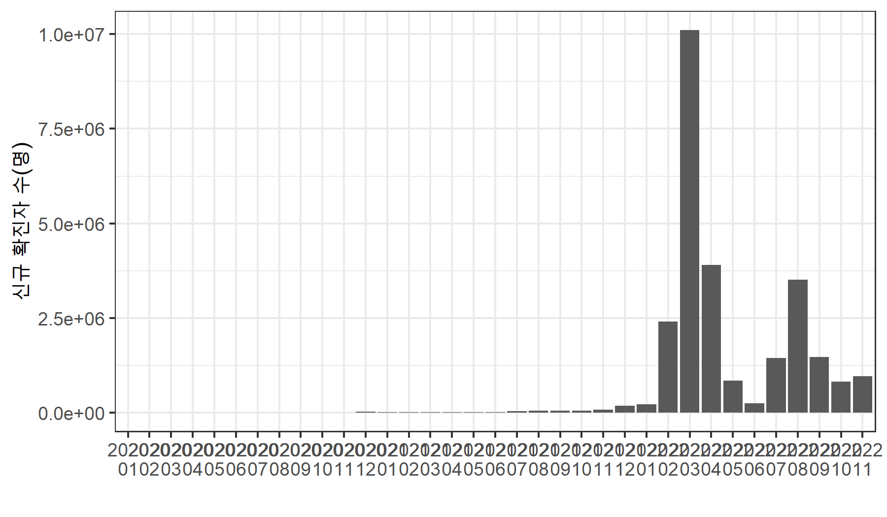 일 단위 데이터를 월 단위로 집계한 그래프