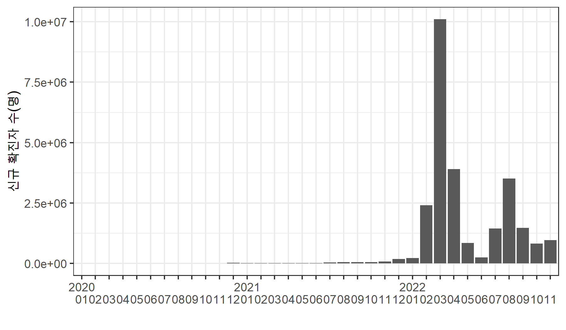 1월에만 년도를 표시한 그래프