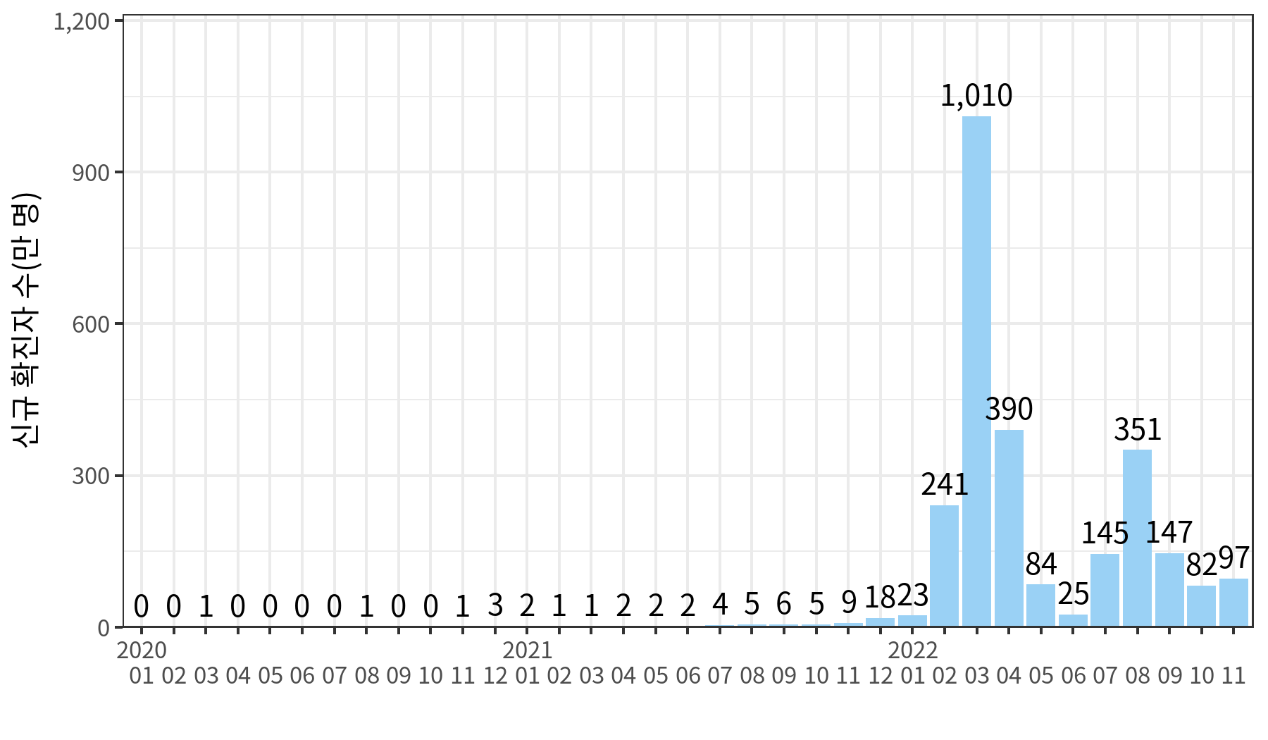 한국 월별 코로나19 신규 확진자 수 그래프