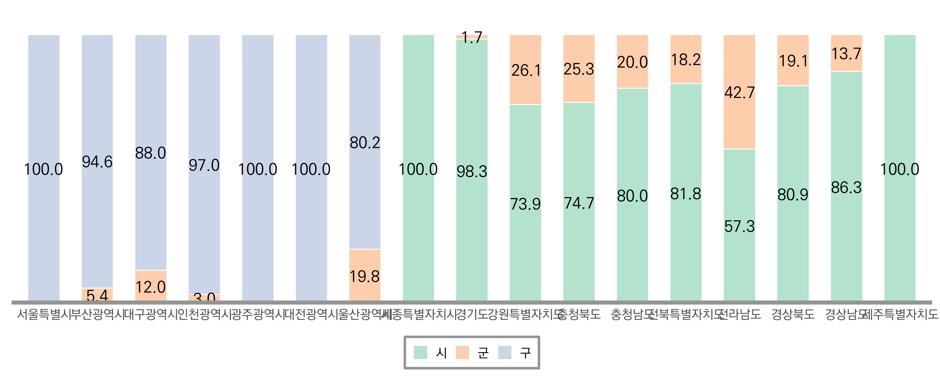 2023년 시도별 시, 군, 구 주민등록인구 비중 그래프
