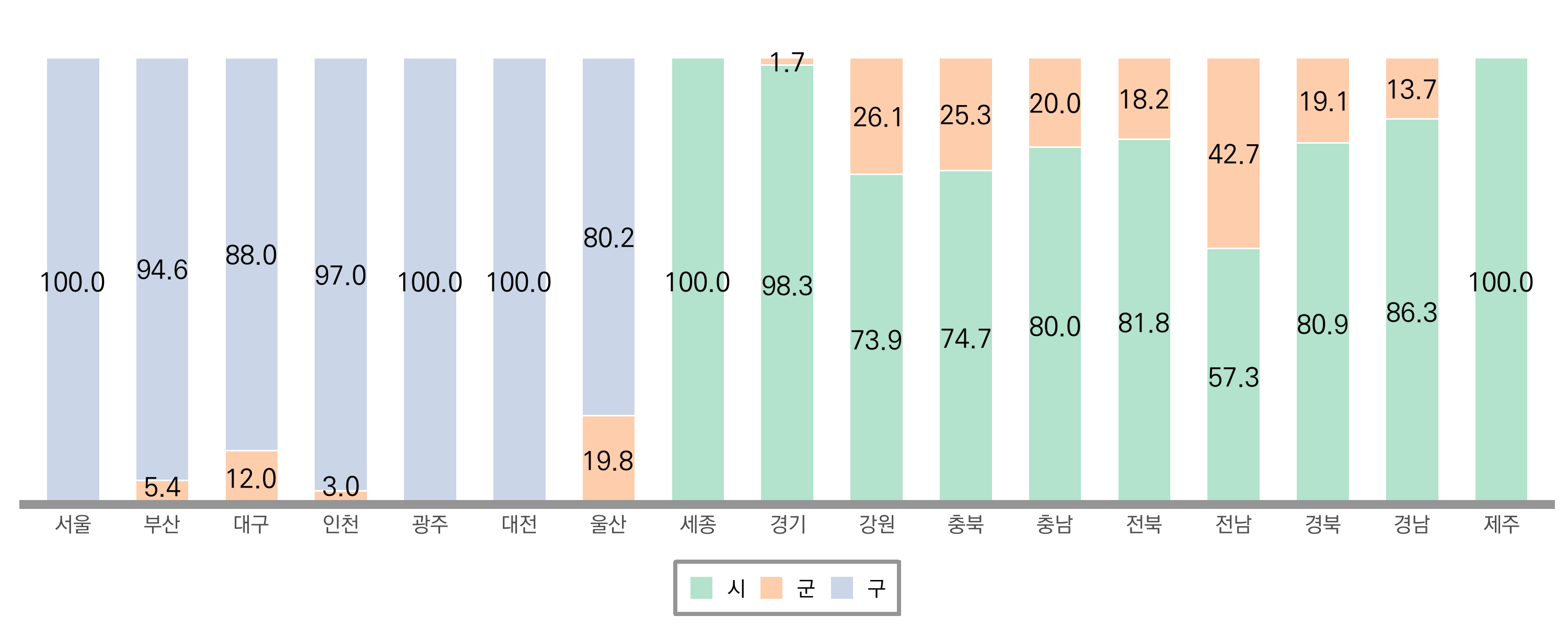 2023년 시도별 시, 군, 구 주민등록인구 비중 그래프 수정