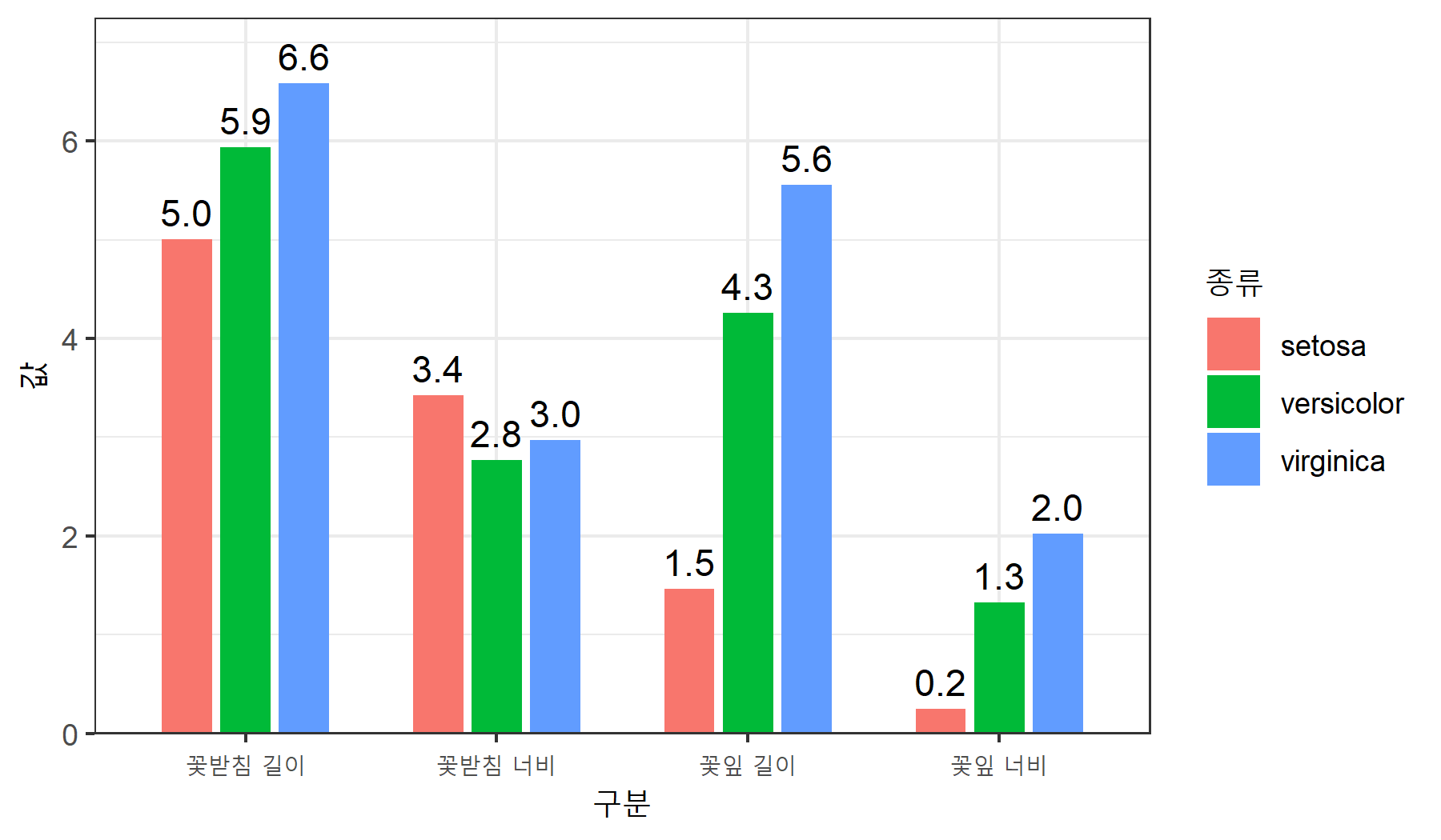 Iris 품종별 꽃받침 및 꽃잎의 길이와 너비 그래프