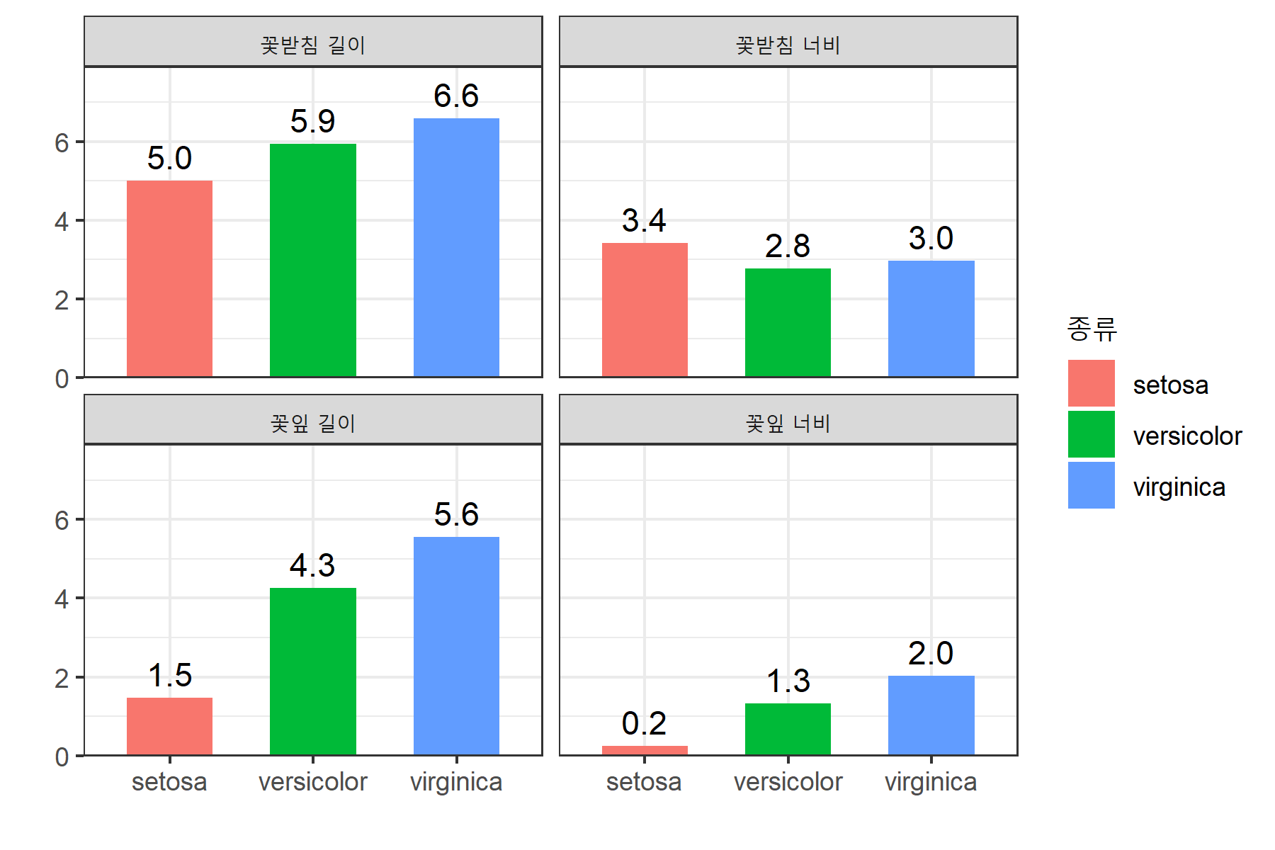 속성별 화면을 분할한 그래프