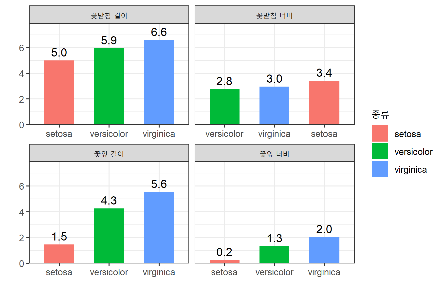 x축 막대그래프 순서를 오름차순 정렬한 그래프