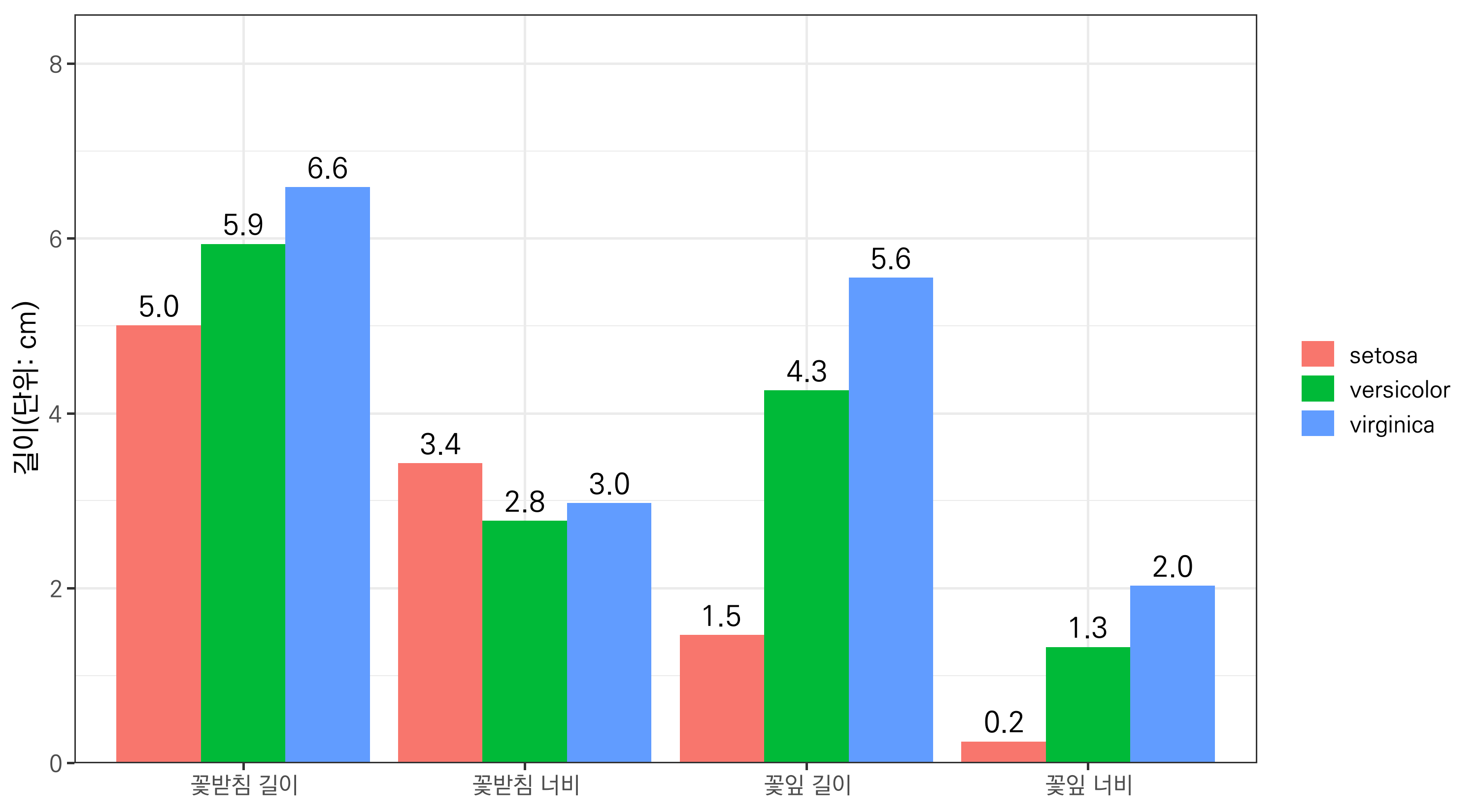 Iris 품종별 꽃받침 및 꽃잎의 길이와 너비를 나타낸 그래프