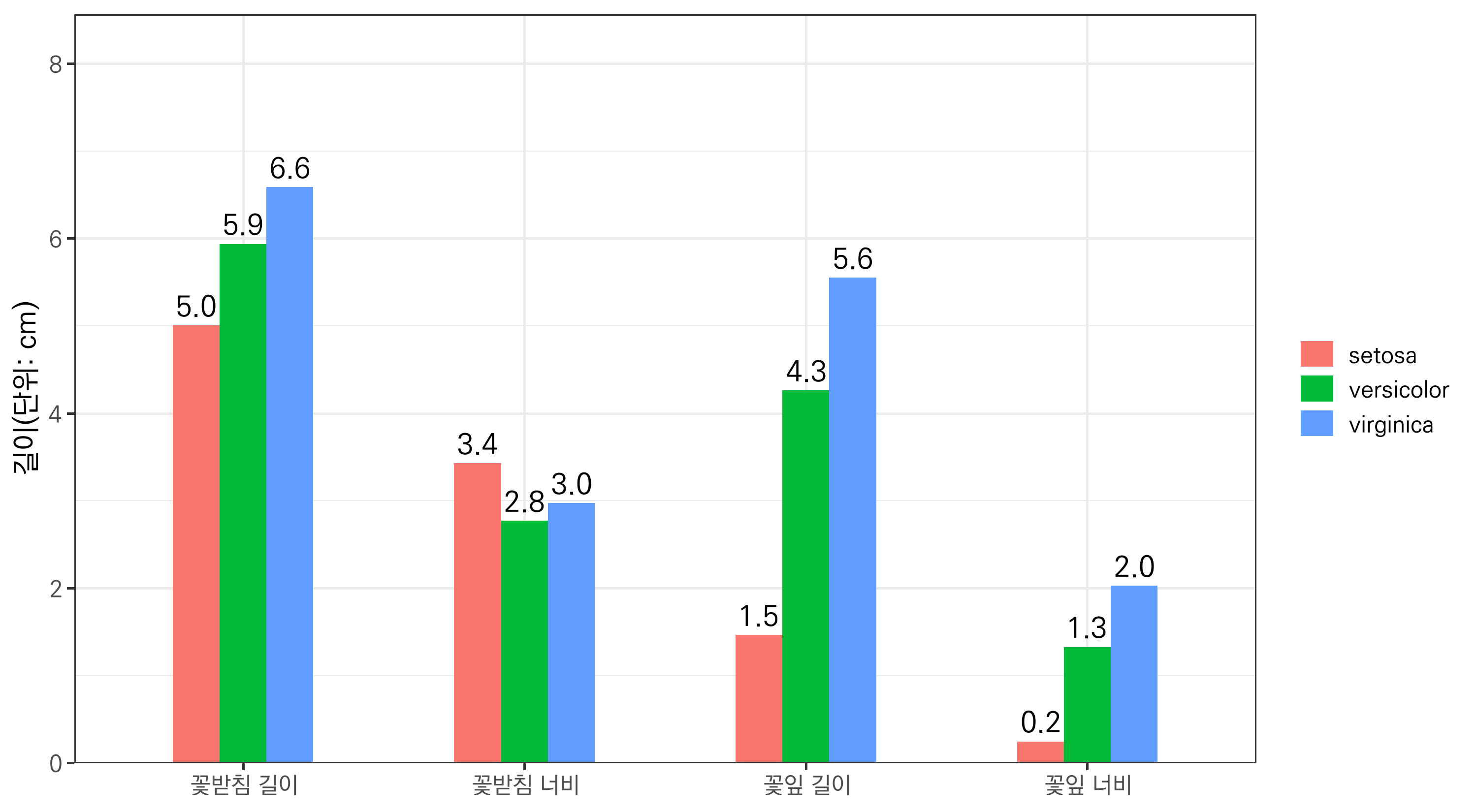 막대 너비를 줄이고 간격을 없앤 그래프