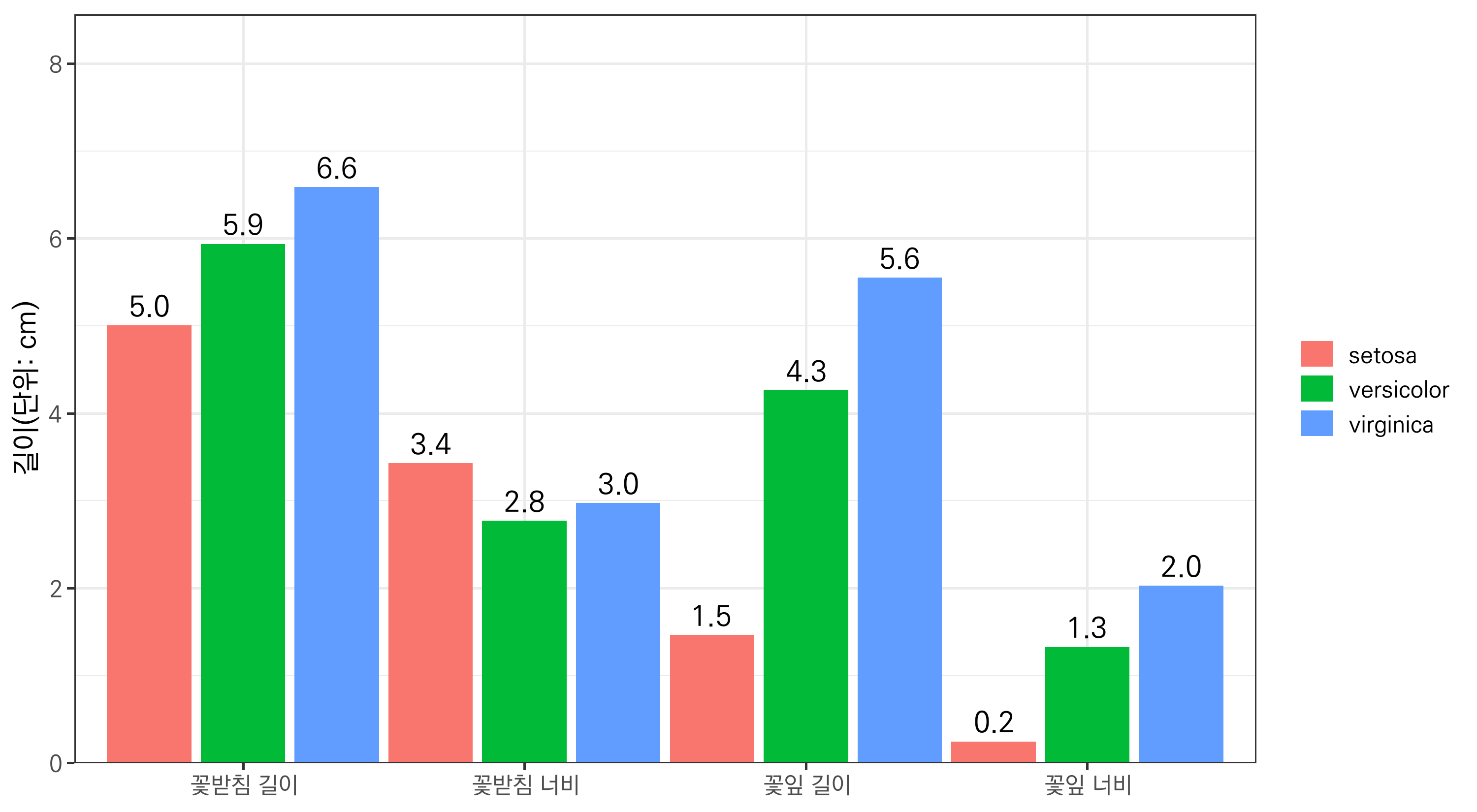 막대 너비는 유지하고 간격을 넓힌 그래프