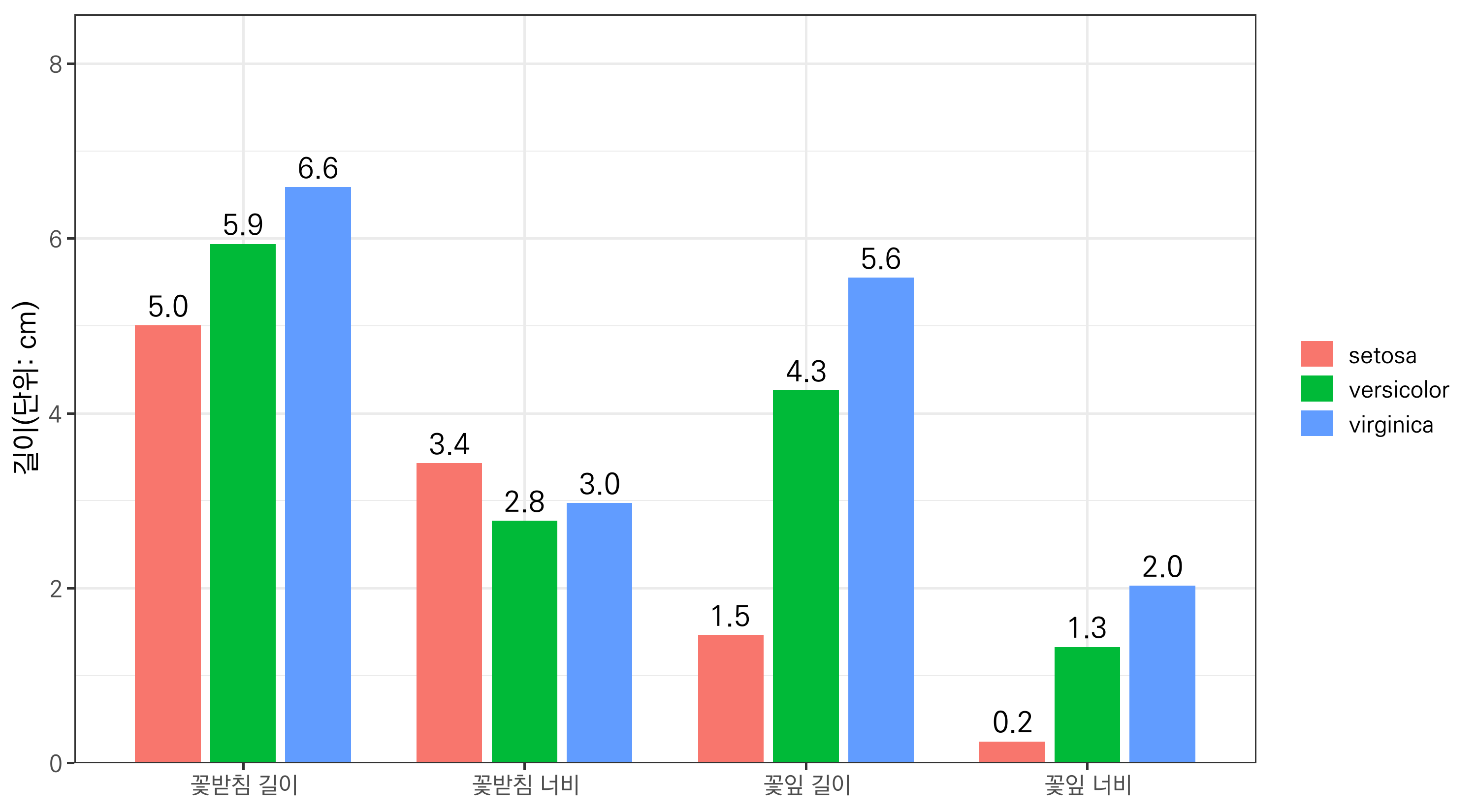 막대 너비를 줄이고 간격을 넓힌 그래프