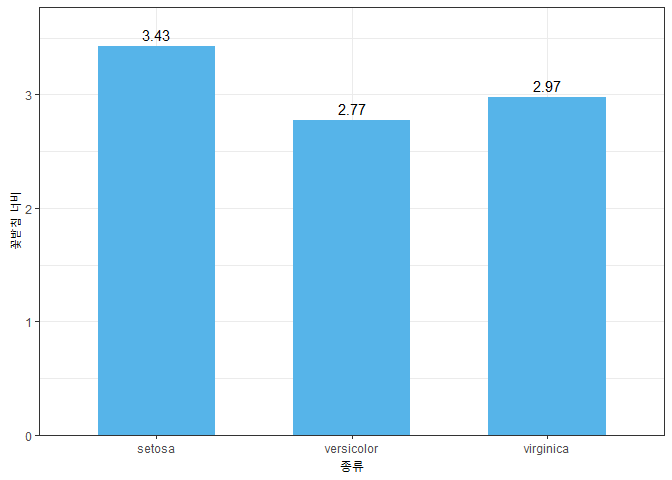 Iris 품종별 꽃받침 너비를 비교한 그래프