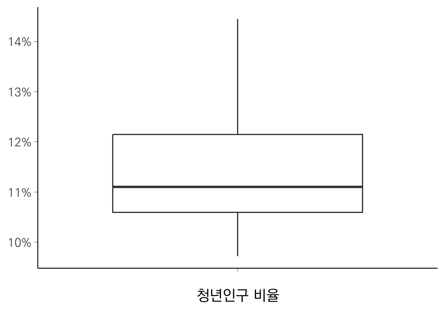 기본 박스플롯