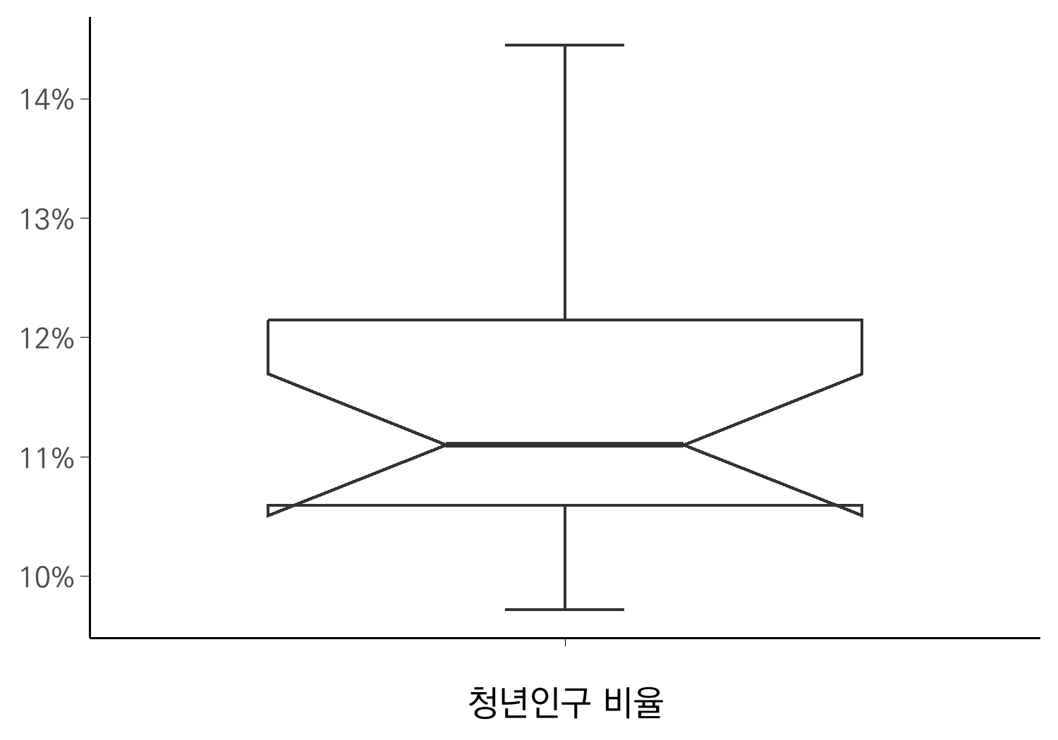 수정한 박스플롯