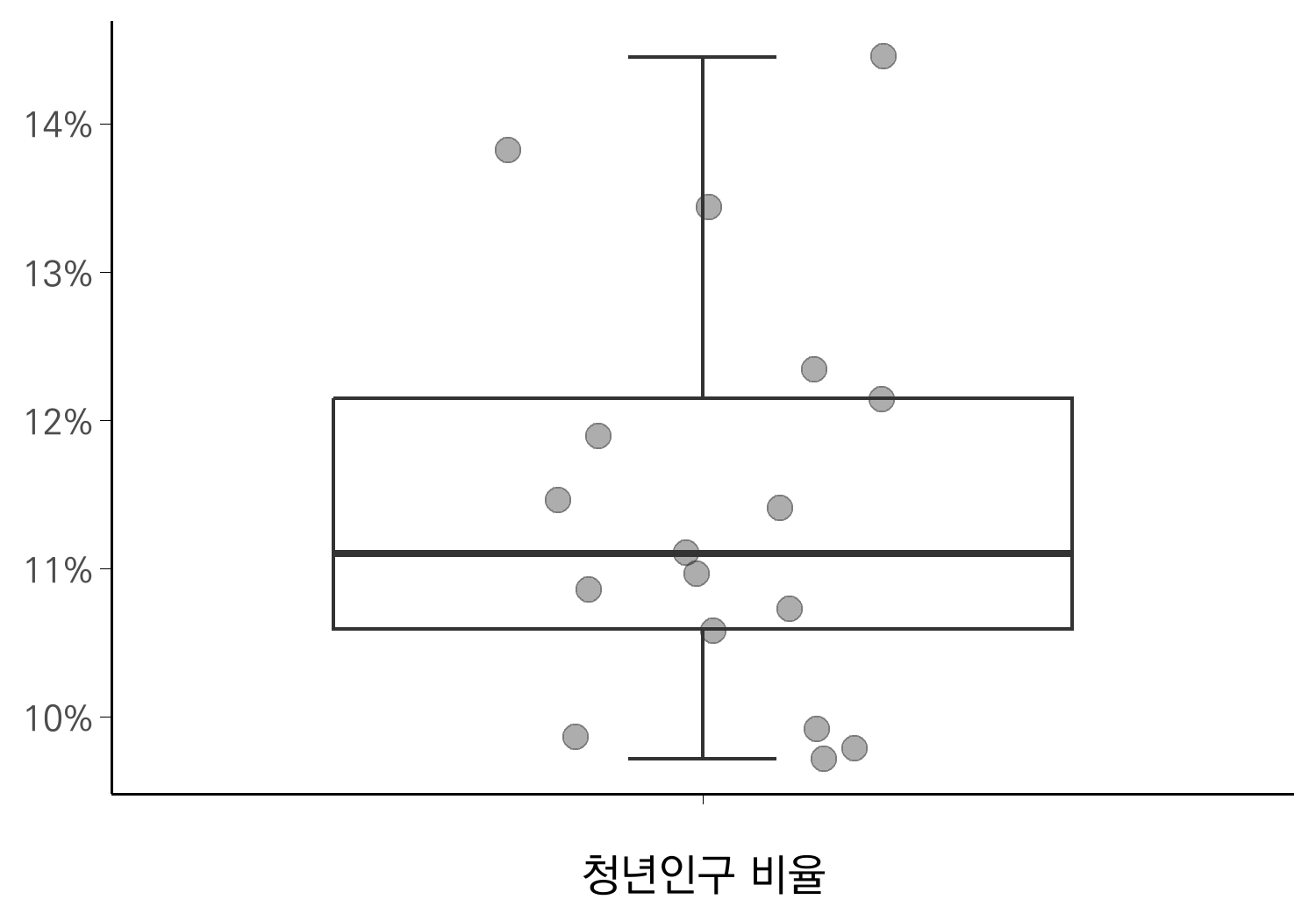 산점도를 추가한 박스플롯