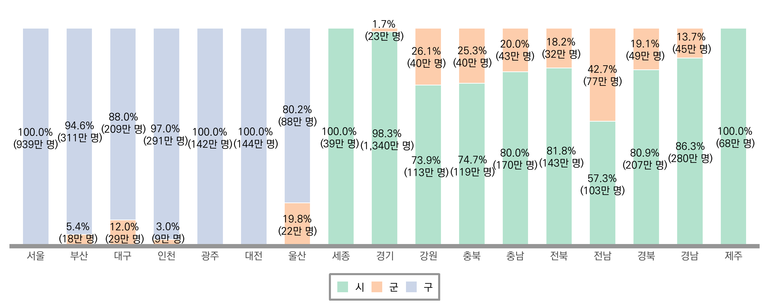 백분율과 절대값을 같이 표기한 그래프