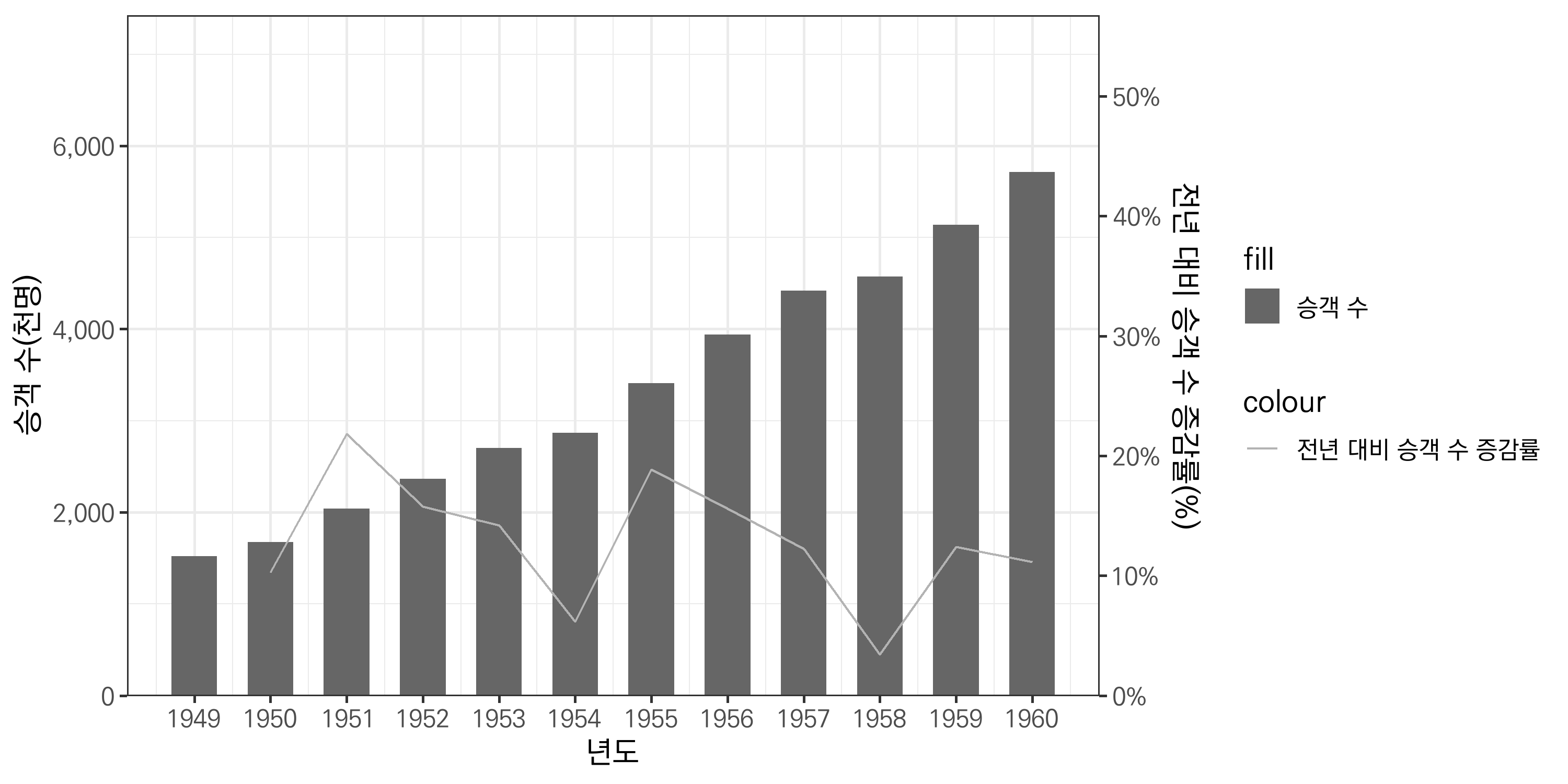 승객 수와 전년 대비 승객 수 증감률을 나타낸 그래프