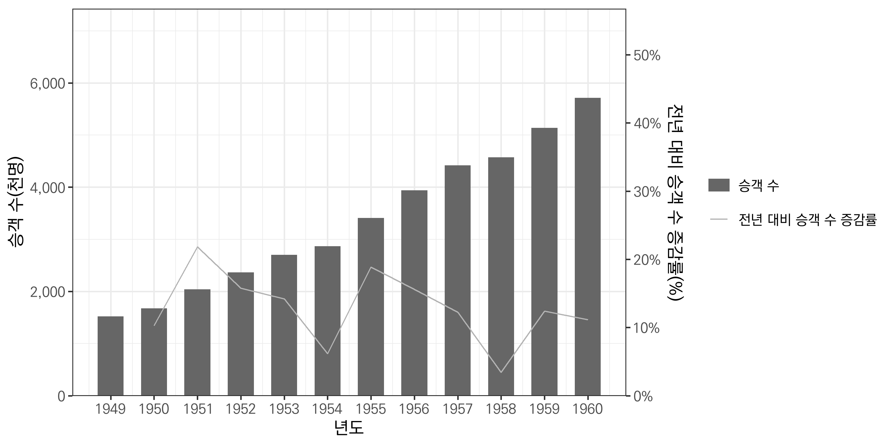 패널 바깥의 오른쪽에 범례를 배치한 그래프