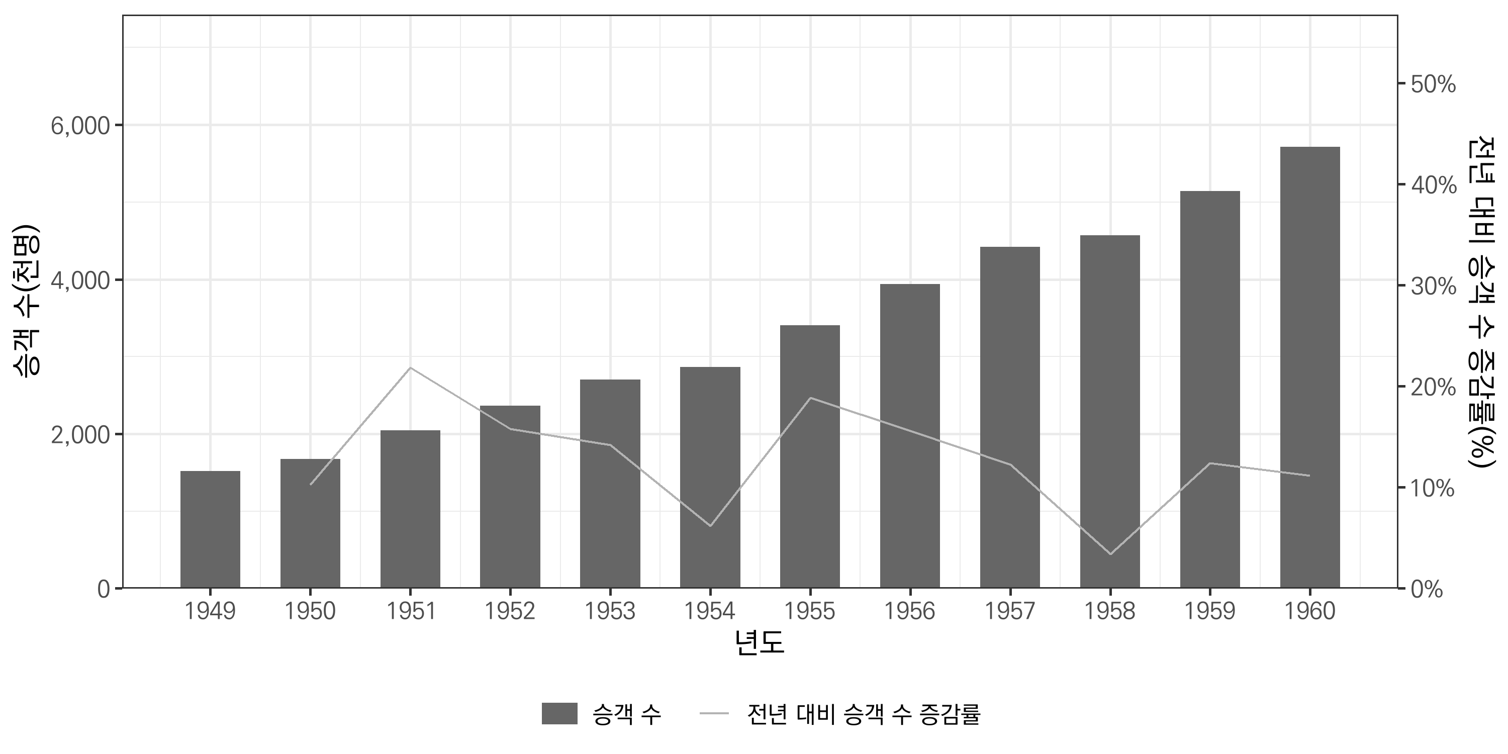 패널 바깥의 아래쪽에 범례를 배치한 그래프
