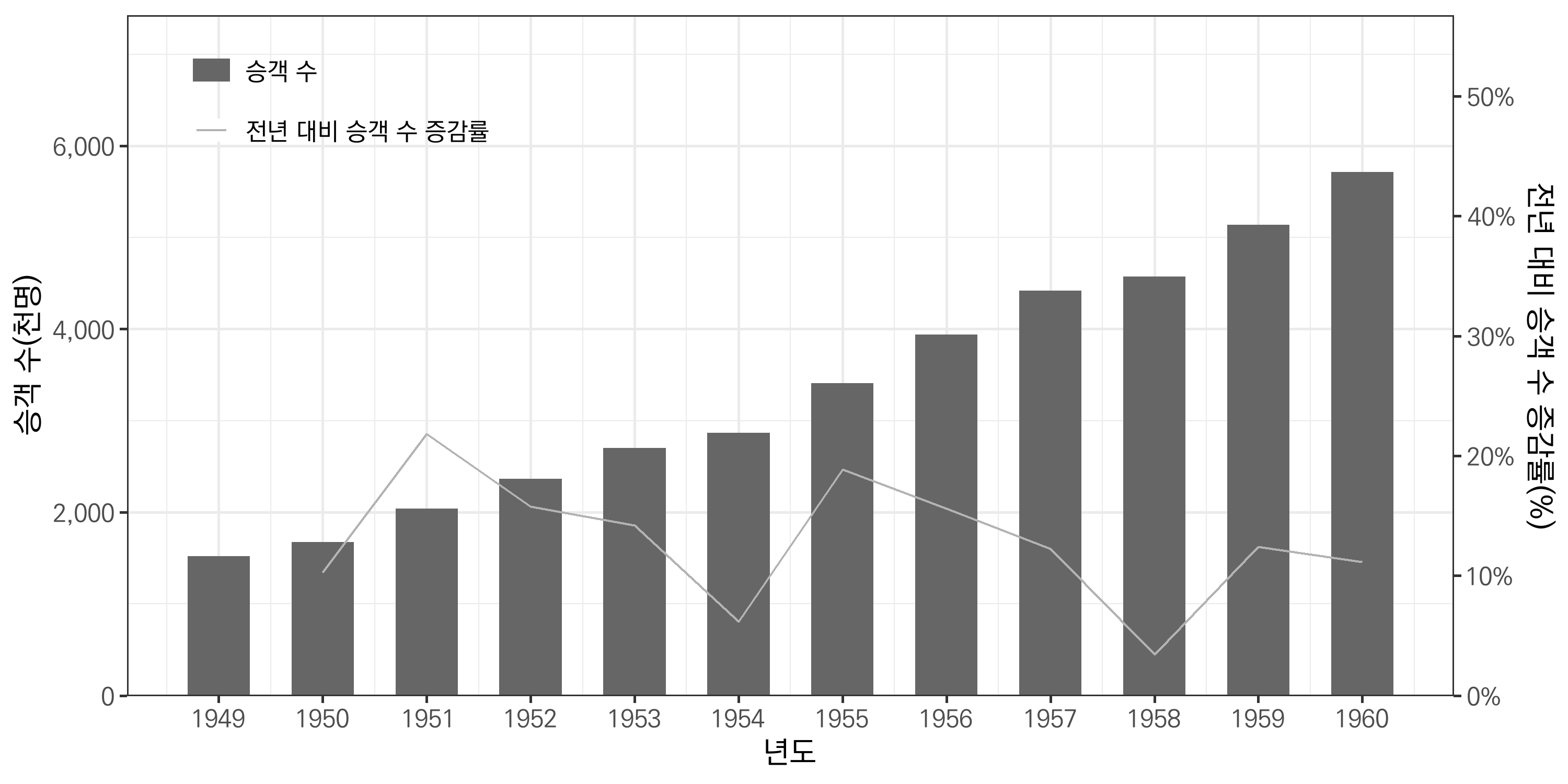 범례 배경색을 없앤 그래프