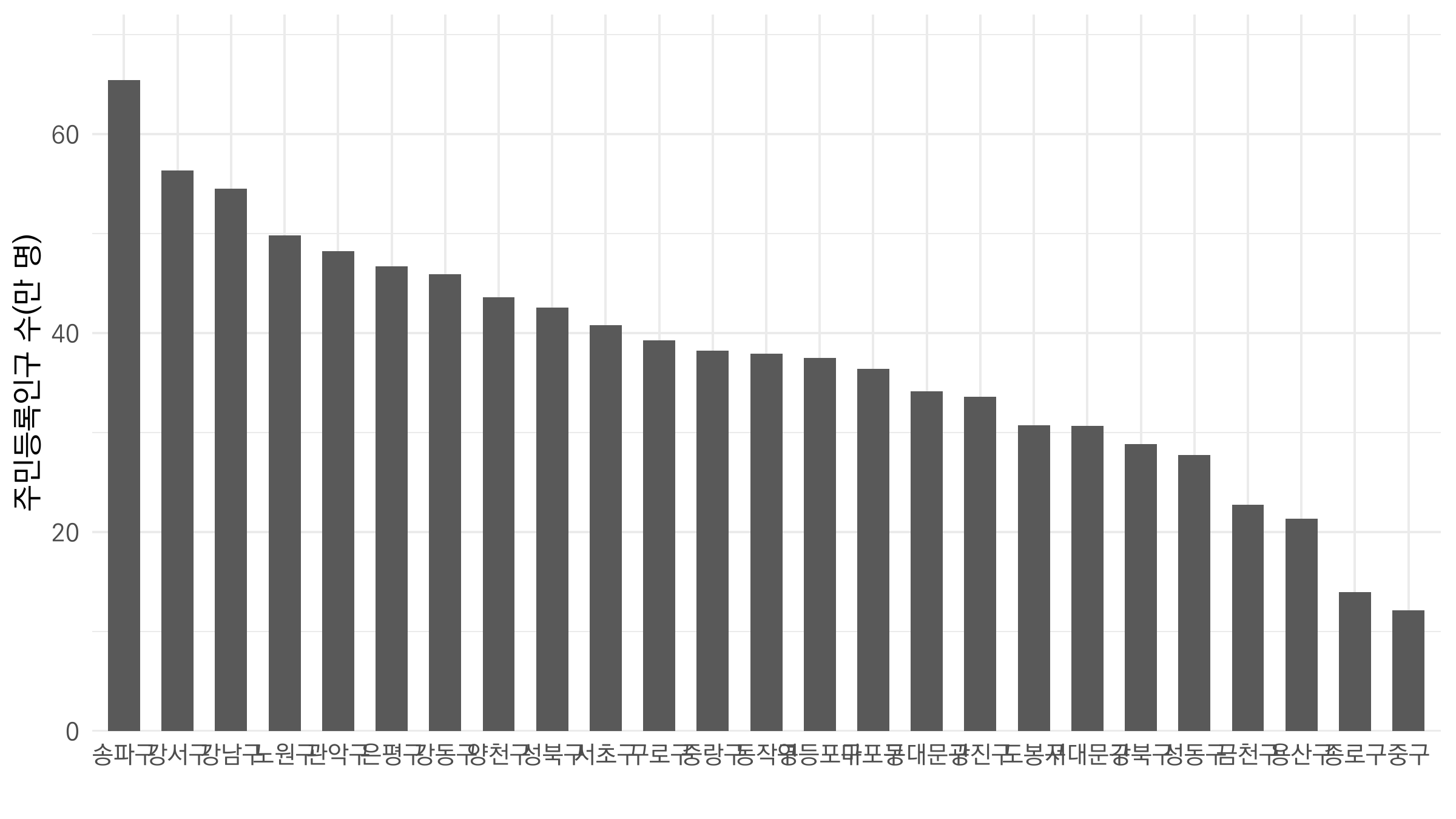 2023년 서울시 구별 주민등록인구수 막대그래프