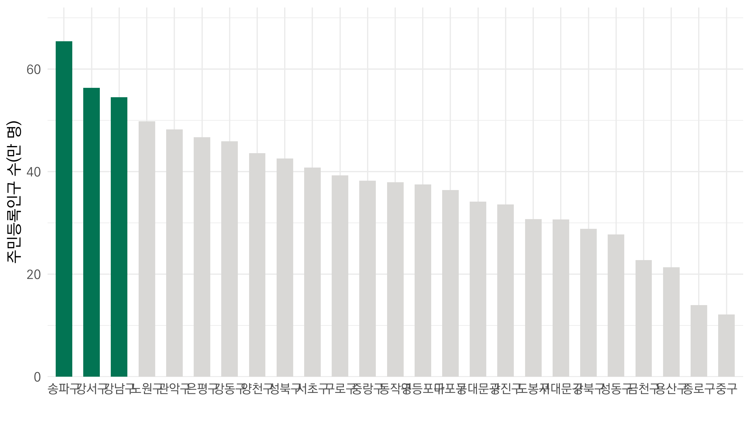 상위 3개 구를 강조한 2023년 서울시 구별 주민등록인구수 막대그래프