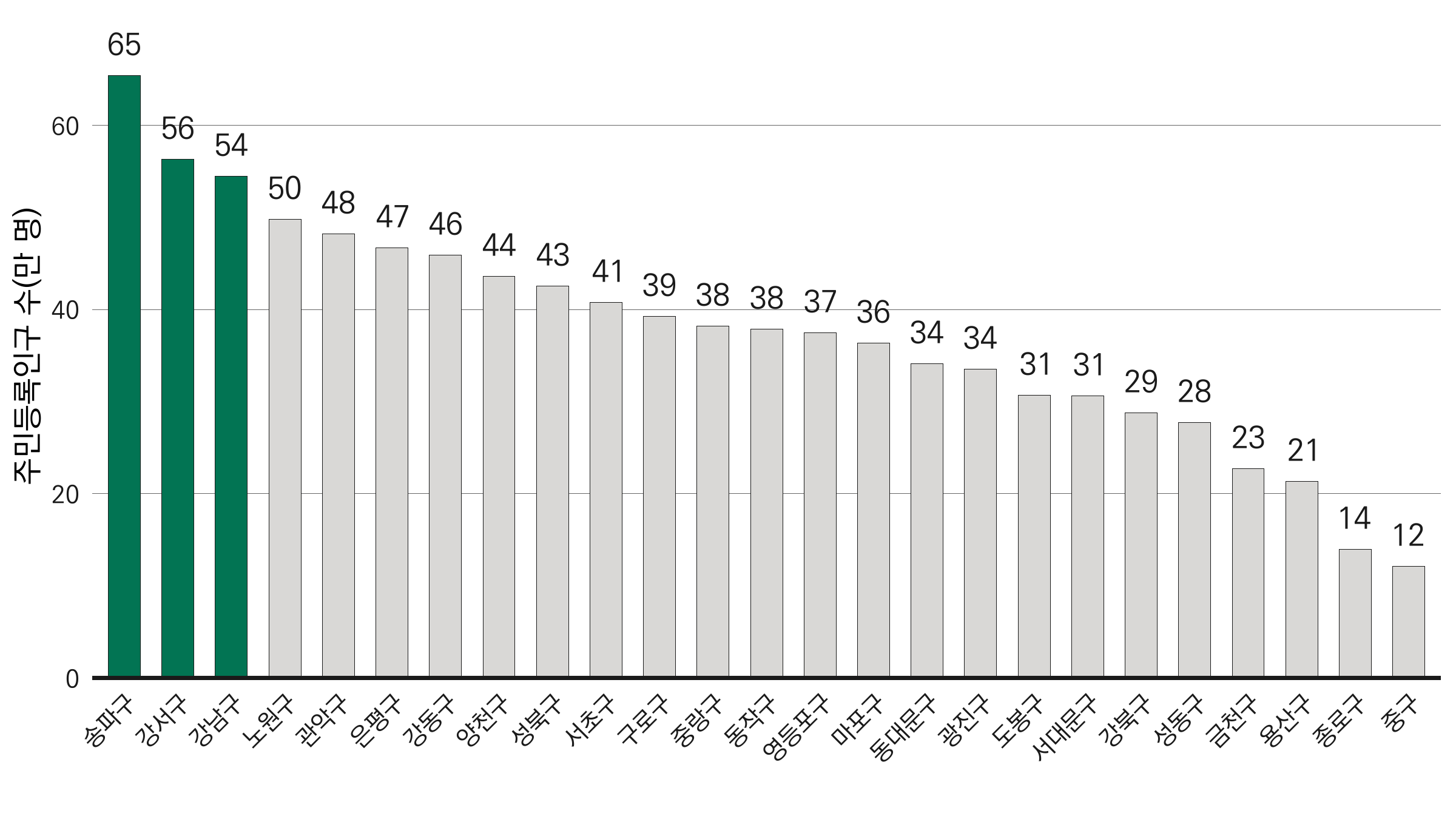 테마를 조정한 2023년 서울시 구별 주민등록인구수 최종 그래프