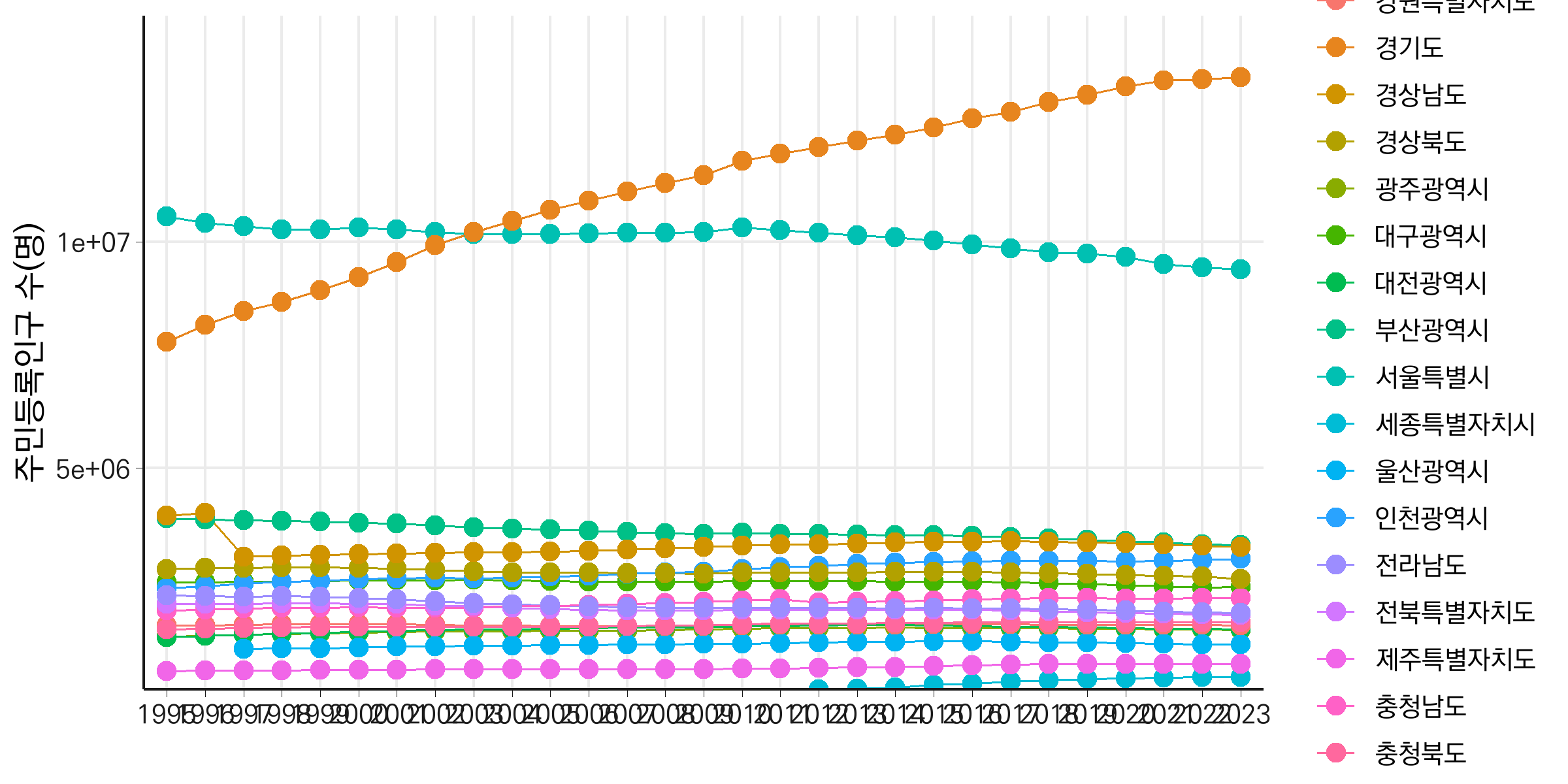 1995~2023년 시도별 주민등록인구 추이