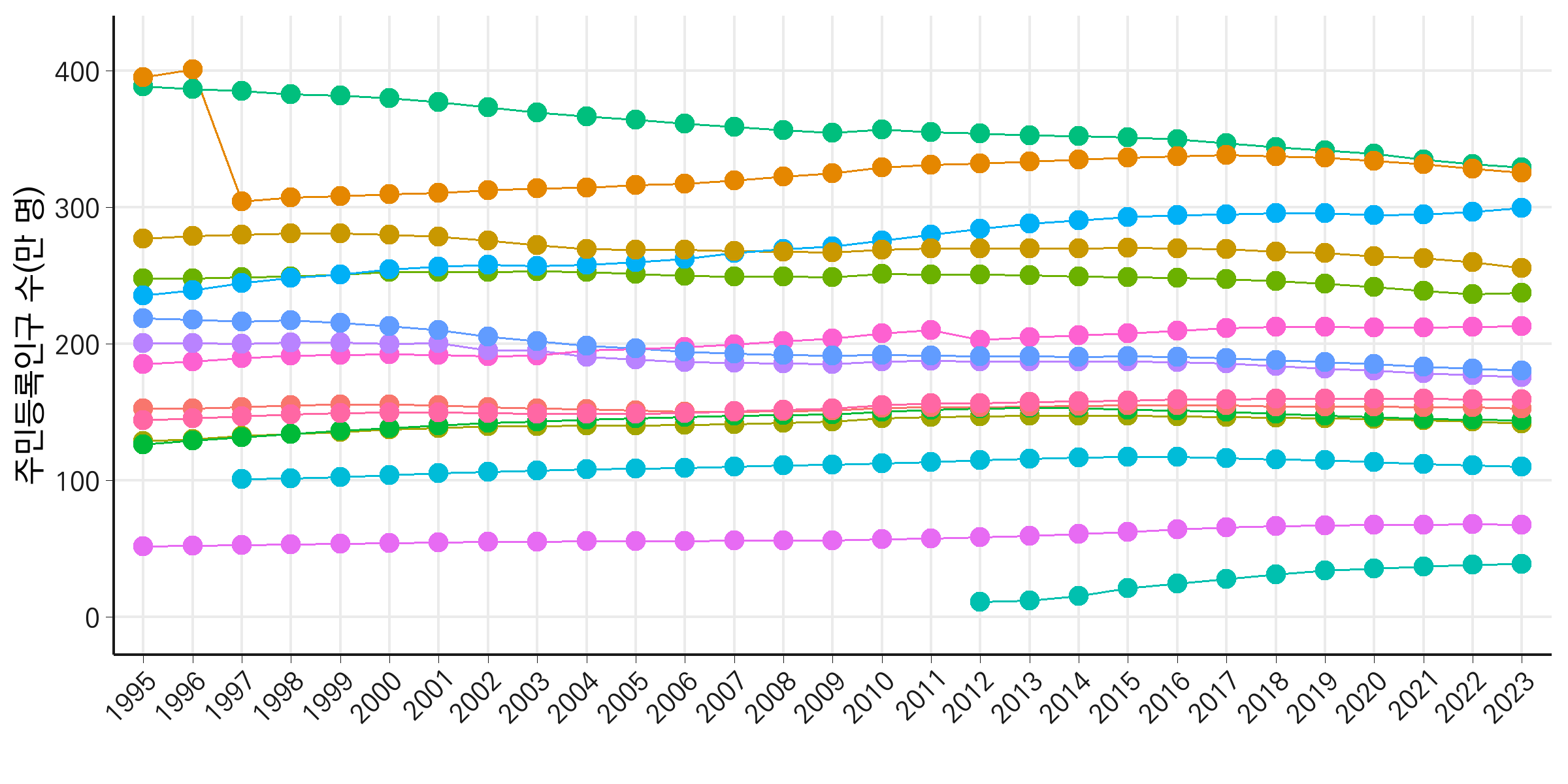 1995~2023년 시도별 주민등록인구 추이 수정 그래프