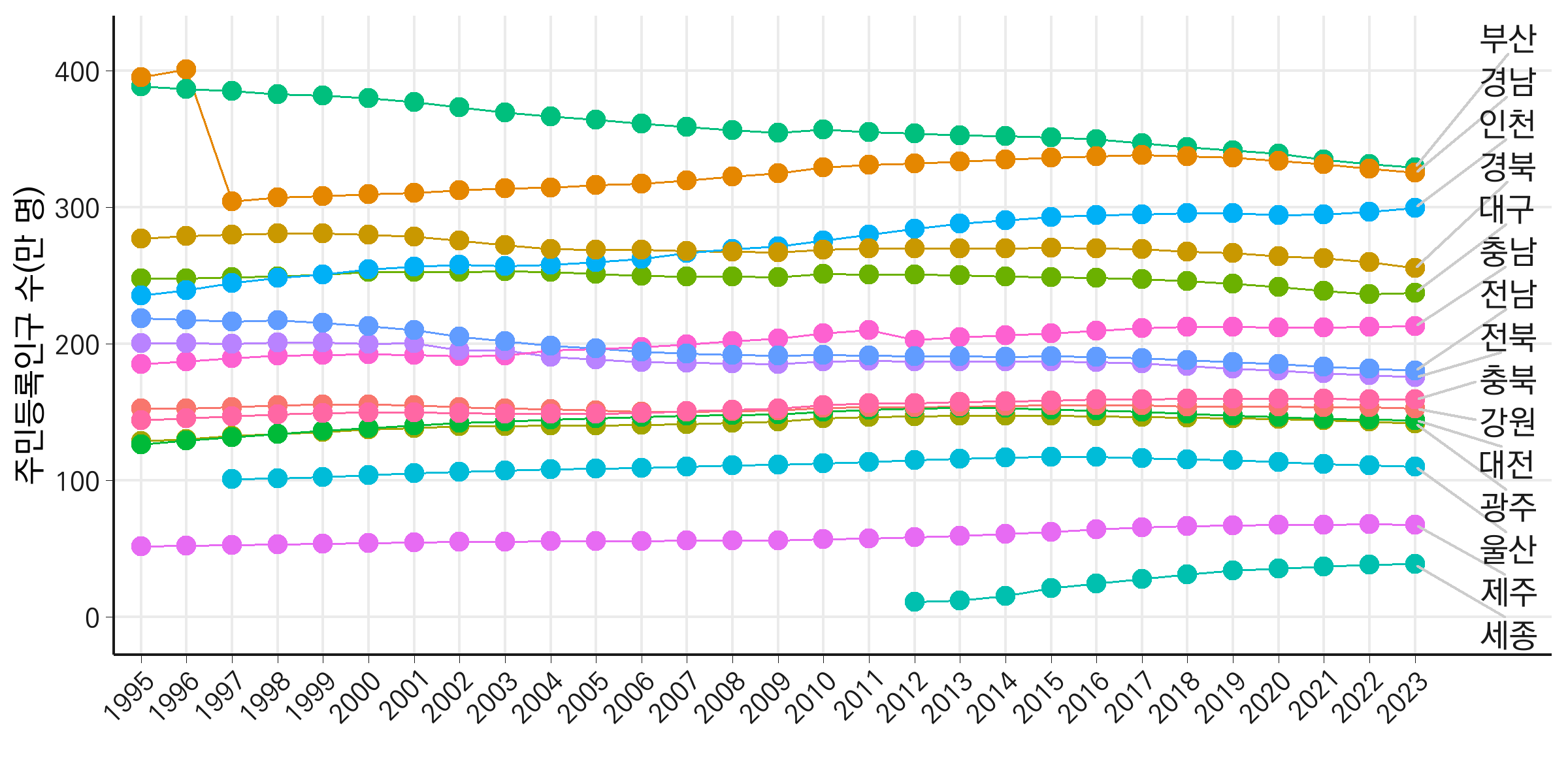 선 끝 지점에 텍스트 추가한 그래프