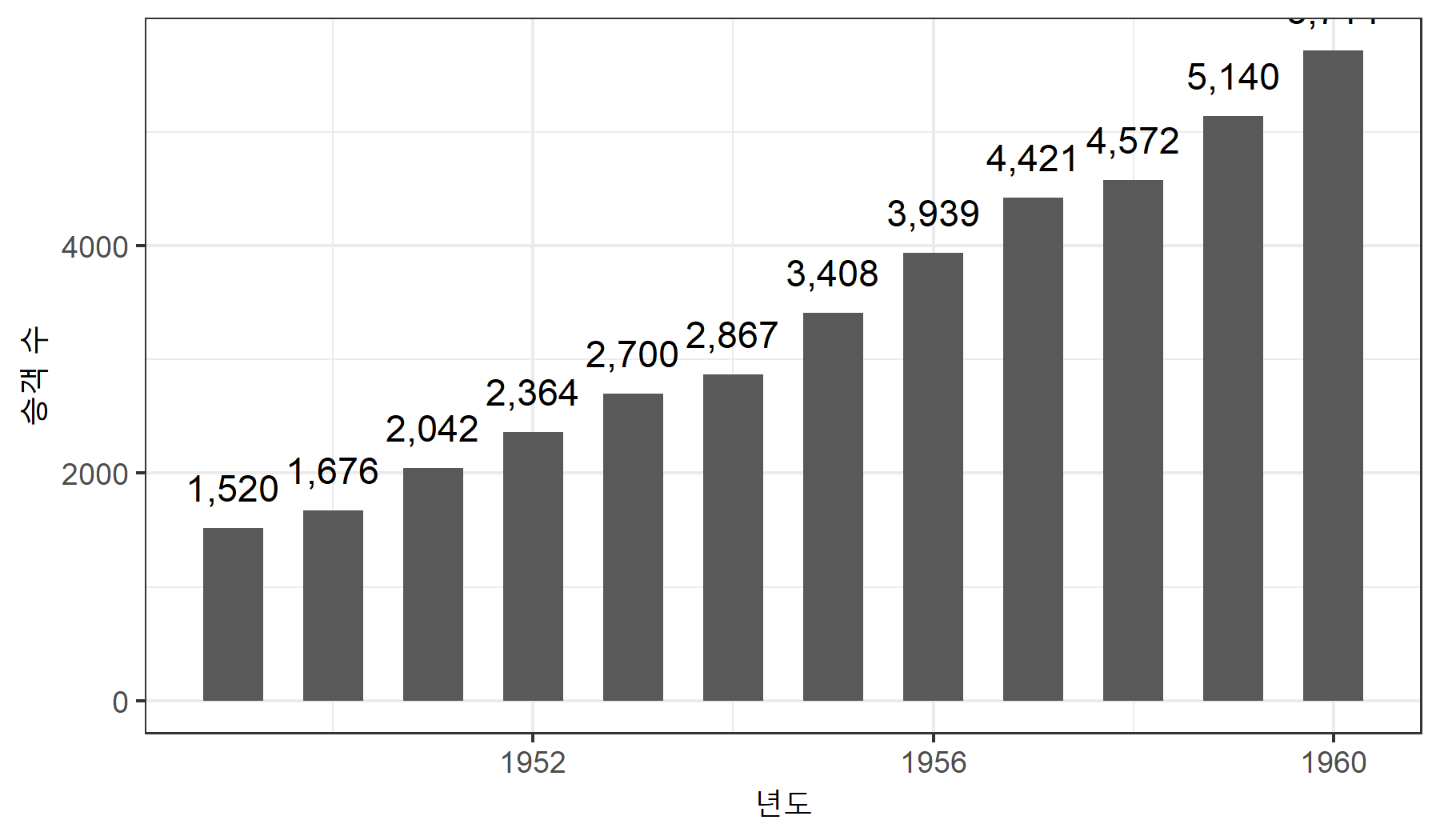 숫자 세 자리마다 콤마를 추가한 그래프