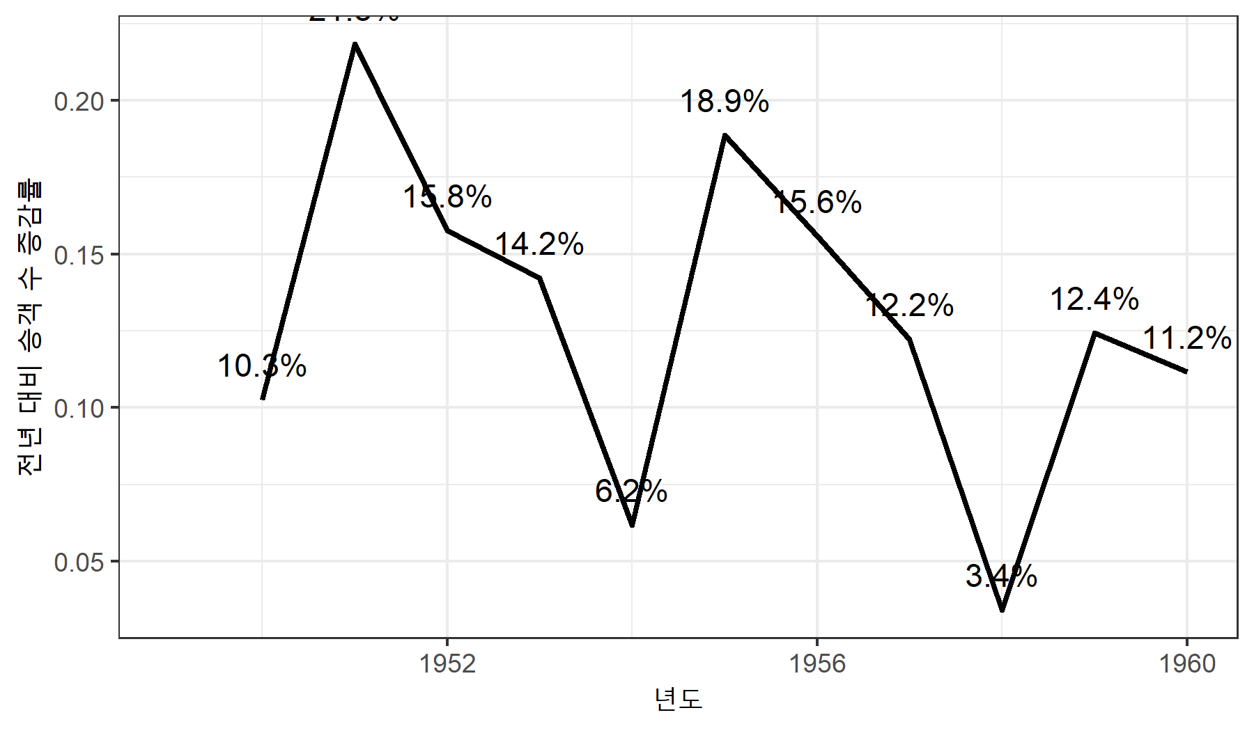 숫자를 백분율로 변환하고 소수점 한 자리까지 표기한 그래프