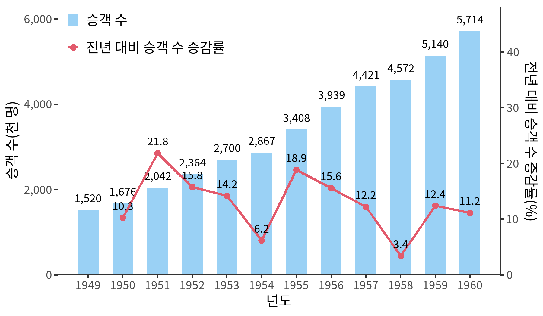 막대그래프와 선그래프를 합친 그래프