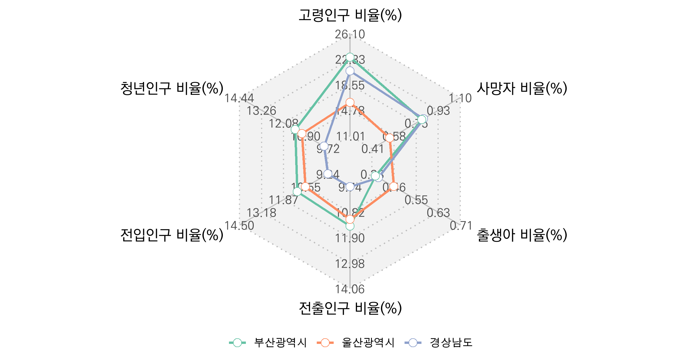 데이터를 추가하여 완성한 스파이더차트