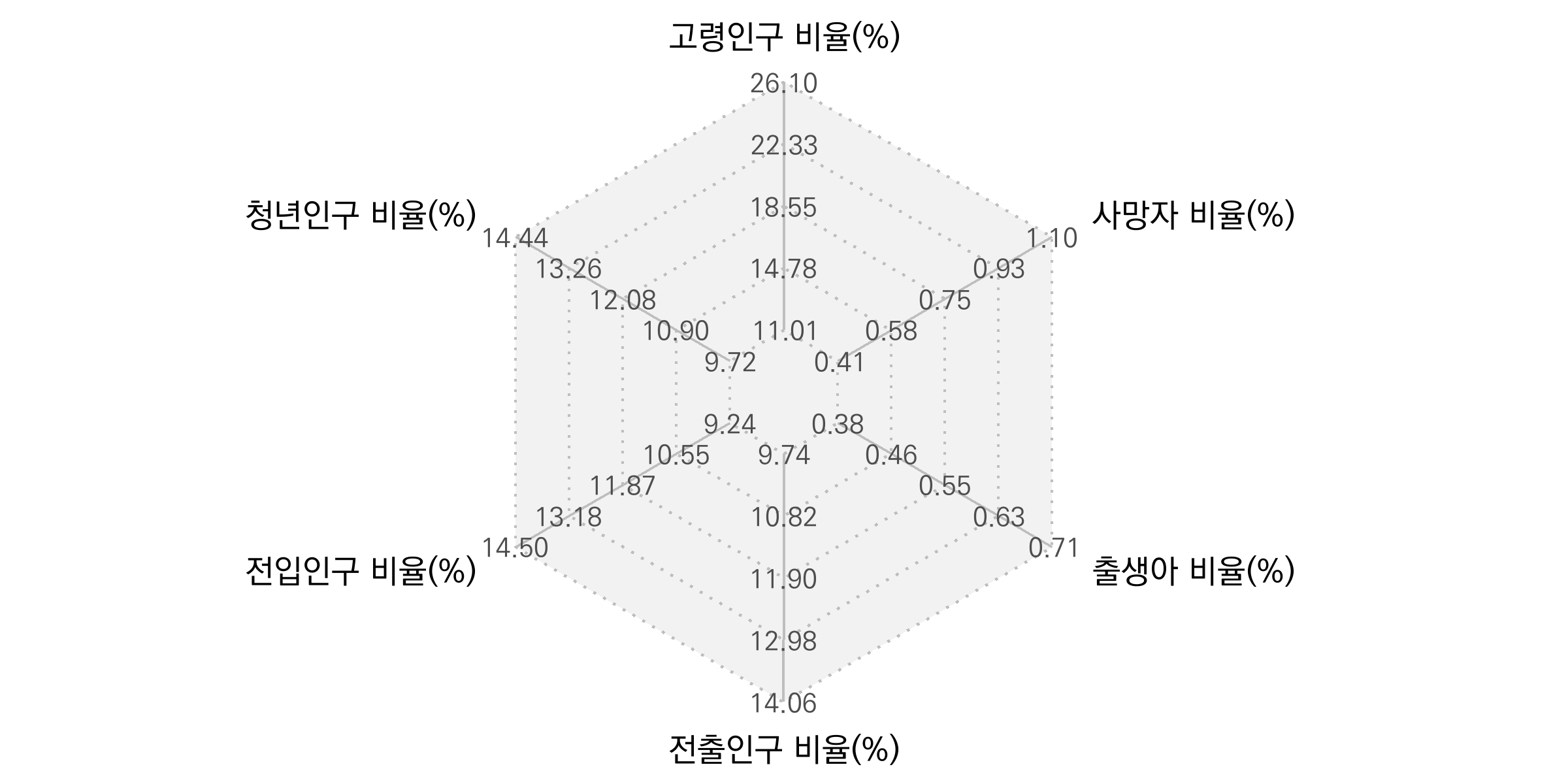 축을 추가한 스파이더차트 배경
