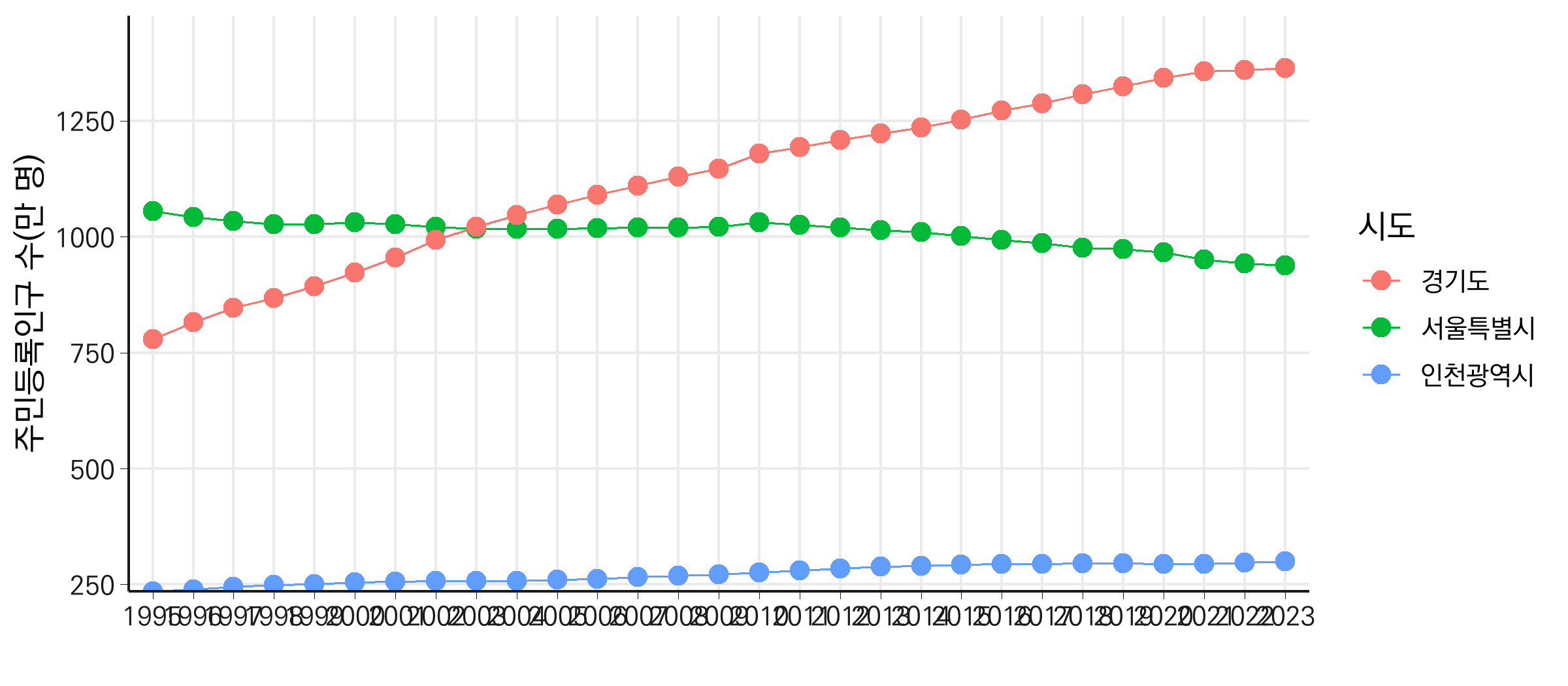1995~2023년 서울, 인천, 경기 주민등록인구 추이 그래프