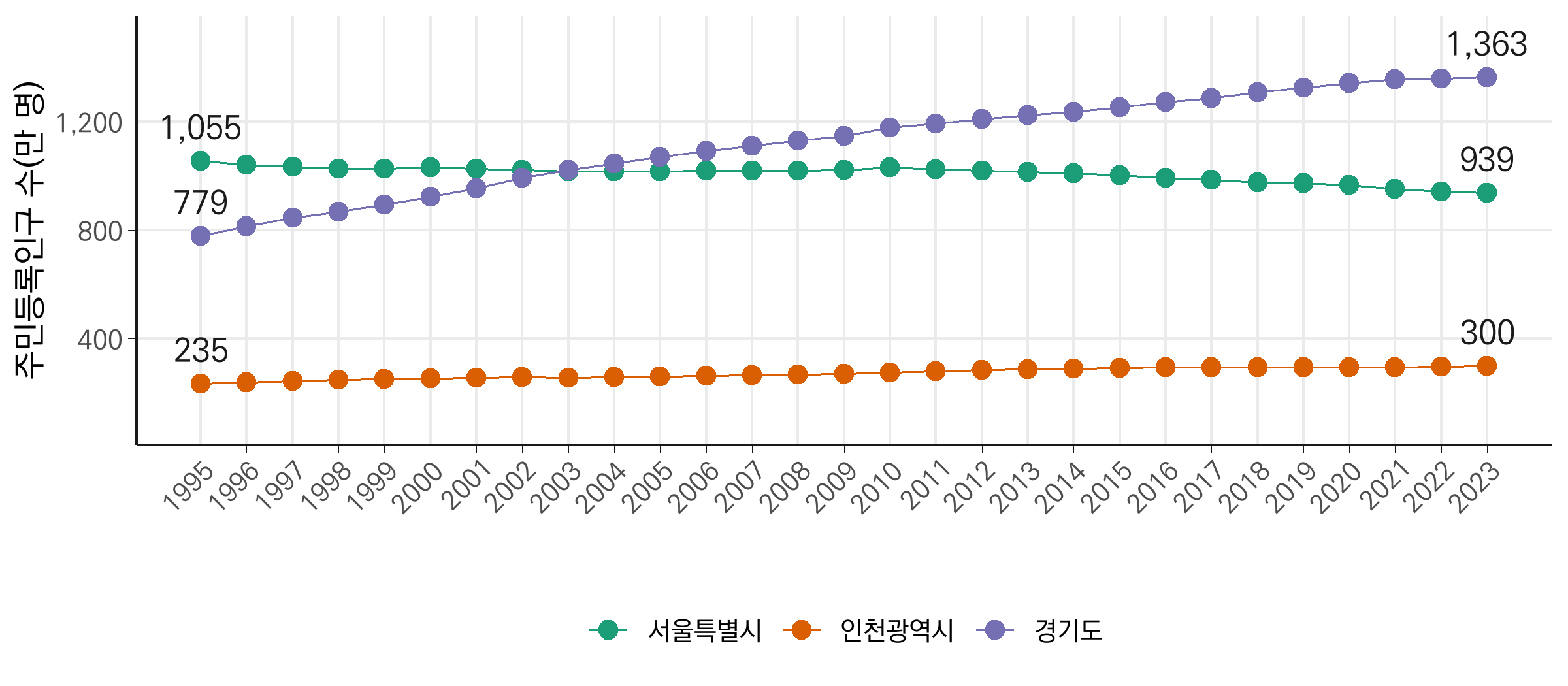 1995~2023년 서울, 인천, 경기 주민등록인구 추이에 최소값, 최대값 텍스트 표기한 그래프